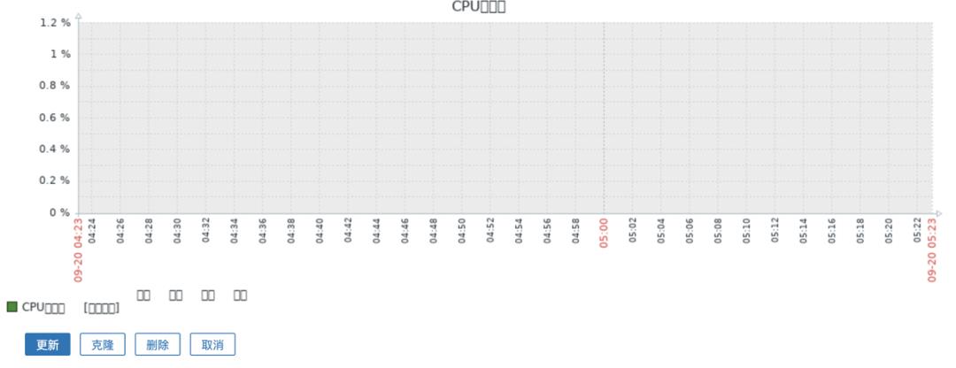 性能测试实战（二）搭建关于zabbix-sever的监控