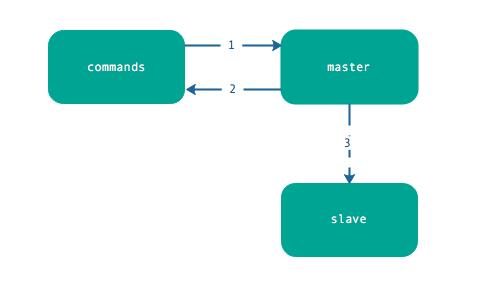 一文深入 Redis 主从复制的原理详解，权威又科学