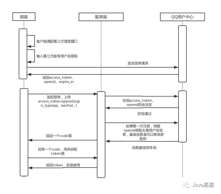 如何设计 QQ、微信、微博、Github 等等，第三方账号登陆 ？（附表设计）