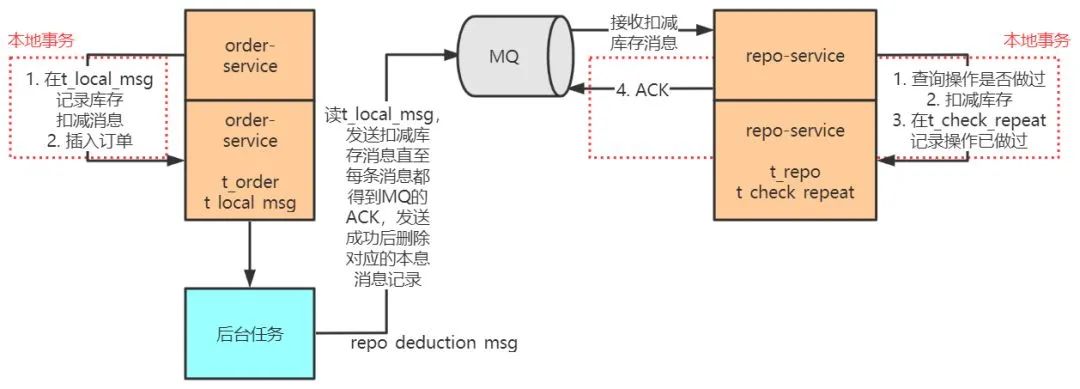 阿里终面：分布式事务原理