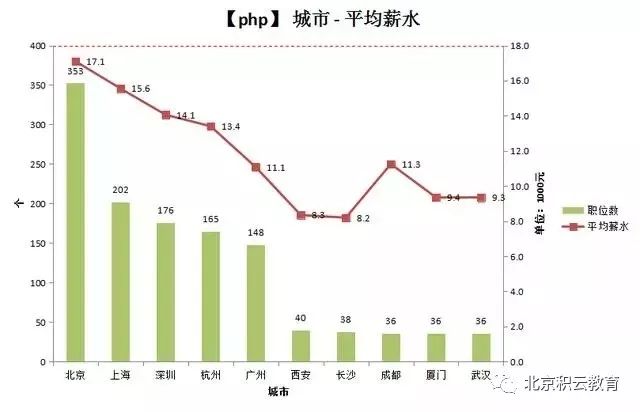 7张图看懂PHP开发者的职业前景