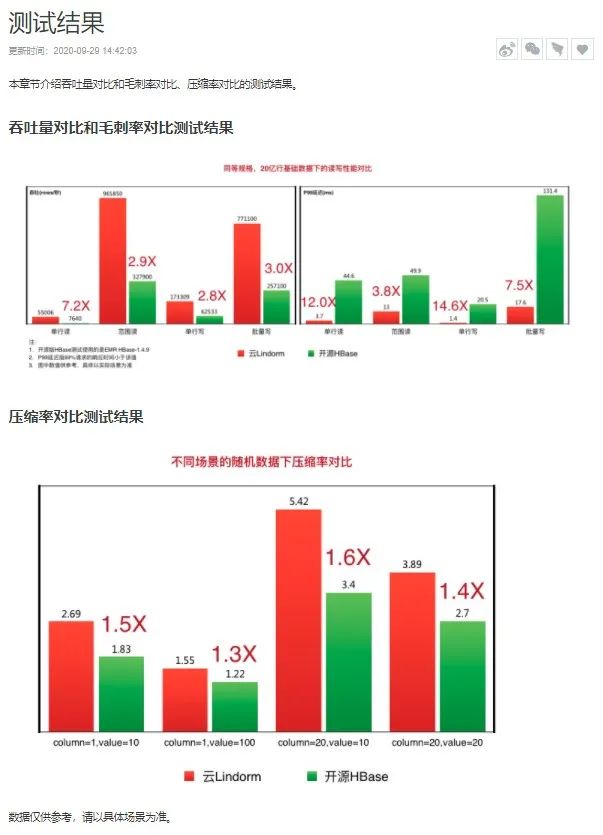 HBase产品 | 让数据存得起 看得见，云原生多模数据库Lindorm技术解析