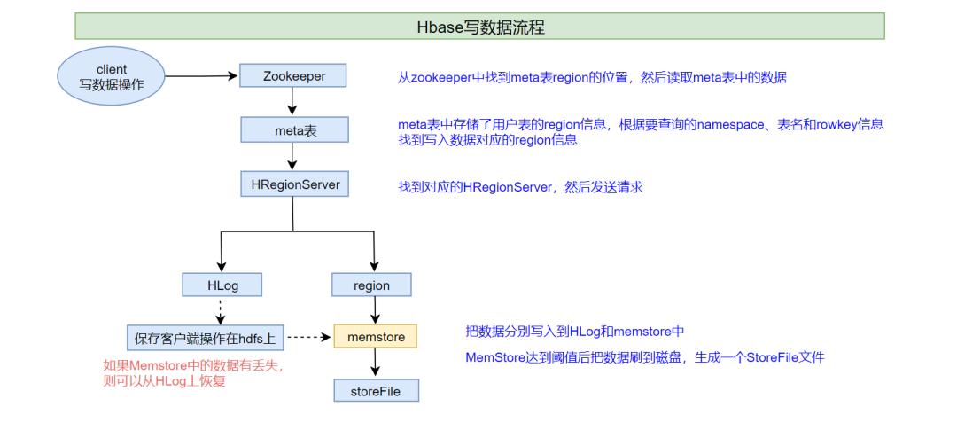 HBase原理剖析