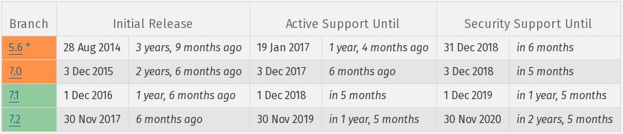 PHP 7.3 比 PHP 7.0 快 22%，即将进入特性冻结阶段