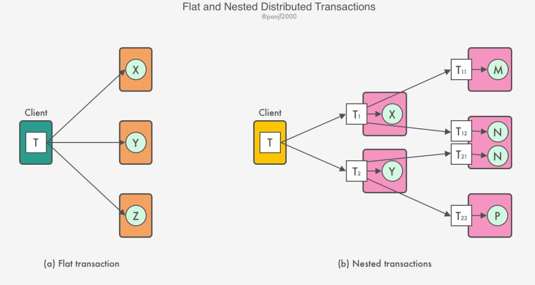 分布式事务之底层原理揭秘