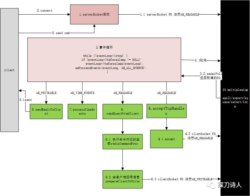 redis源码学习之工作流程初探