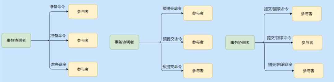 你们想看的分布式事务，三歪搞来了。