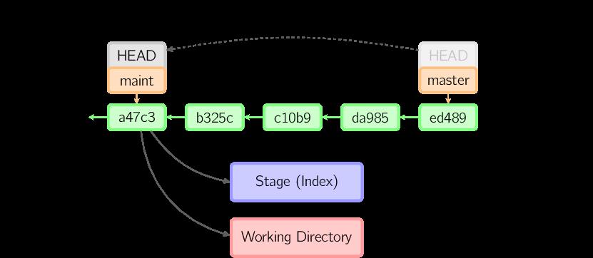 图解 Git 工作原理