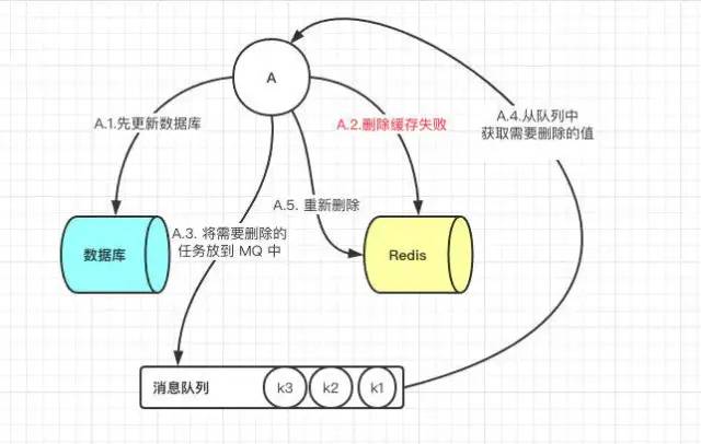 如何保证 Redis 缓存与数据库双写一致性？