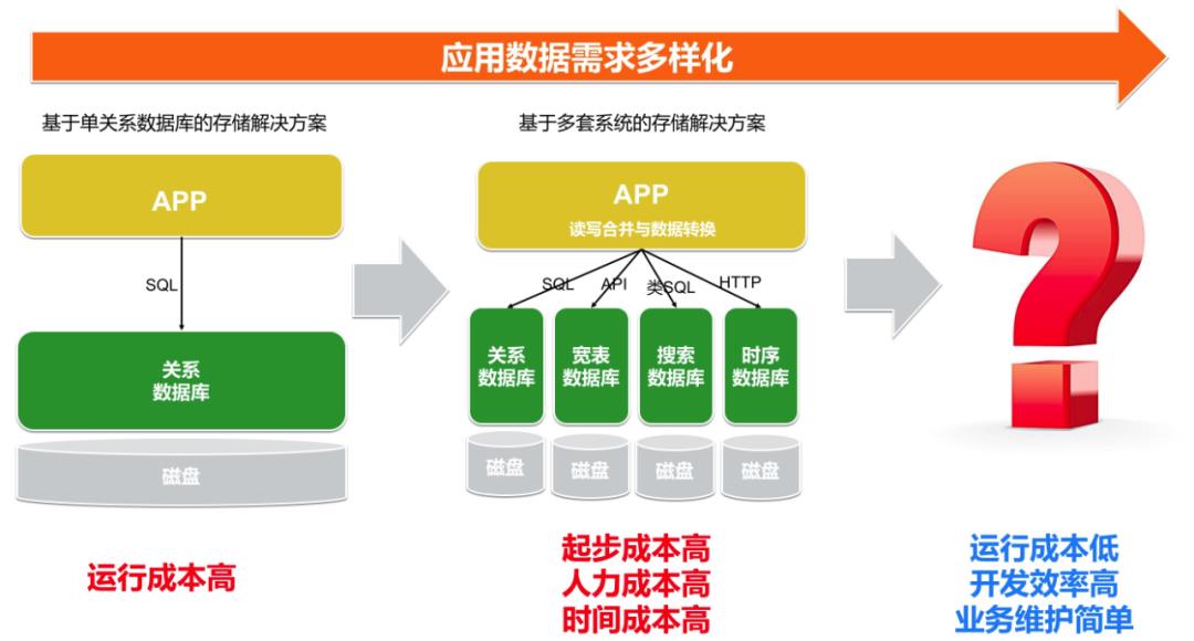 HBase产品 | 让数据存得起 看得见，云原生多模数据库Lindorm技术解析