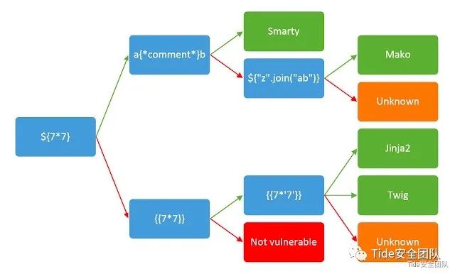 【漏洞分析】Flask框架(jinja2)&服务端模板注入漏洞(SSTI)