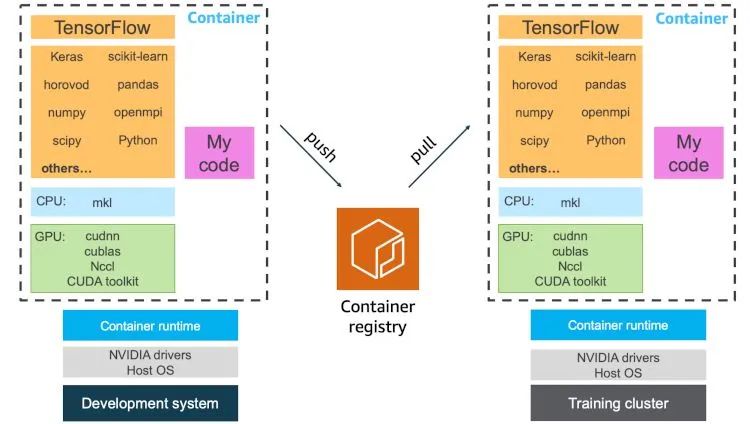 机器学习开发的灵药—Docker容器