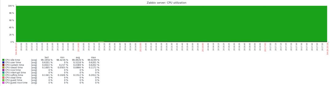 Zabbix-(3)-Zabbi-编译方式安装和汉化