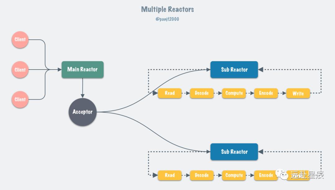 Redis 多线程网络模型全面揭秘