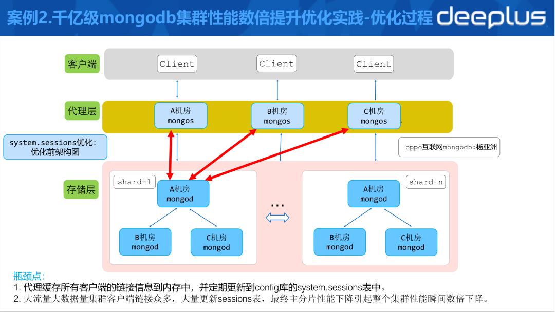 用最少人力玩转万亿级数据，我用的就是MongoDB！