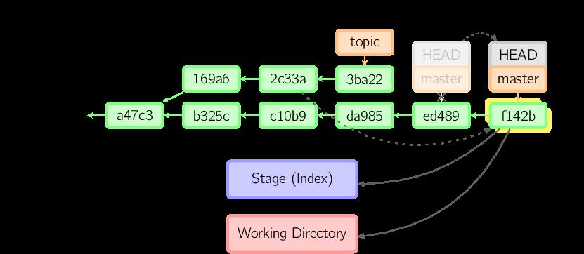 图解 Git 工作原理