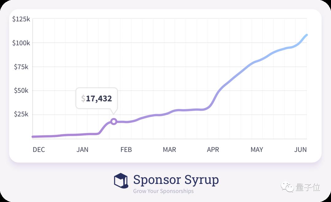 一个普通程序员，靠GitHub打赏就年入70万，你也可以试试