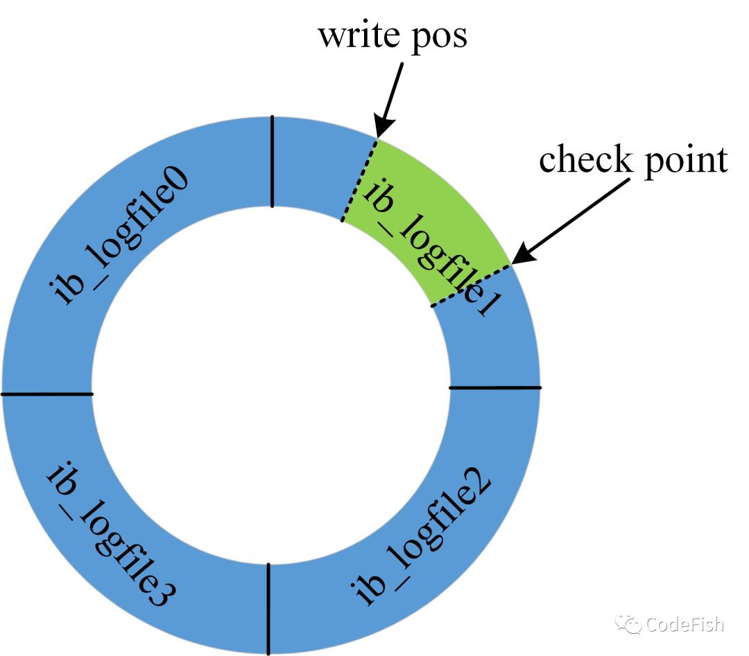 详解 MySQL 日志系统之 redo log、binlog