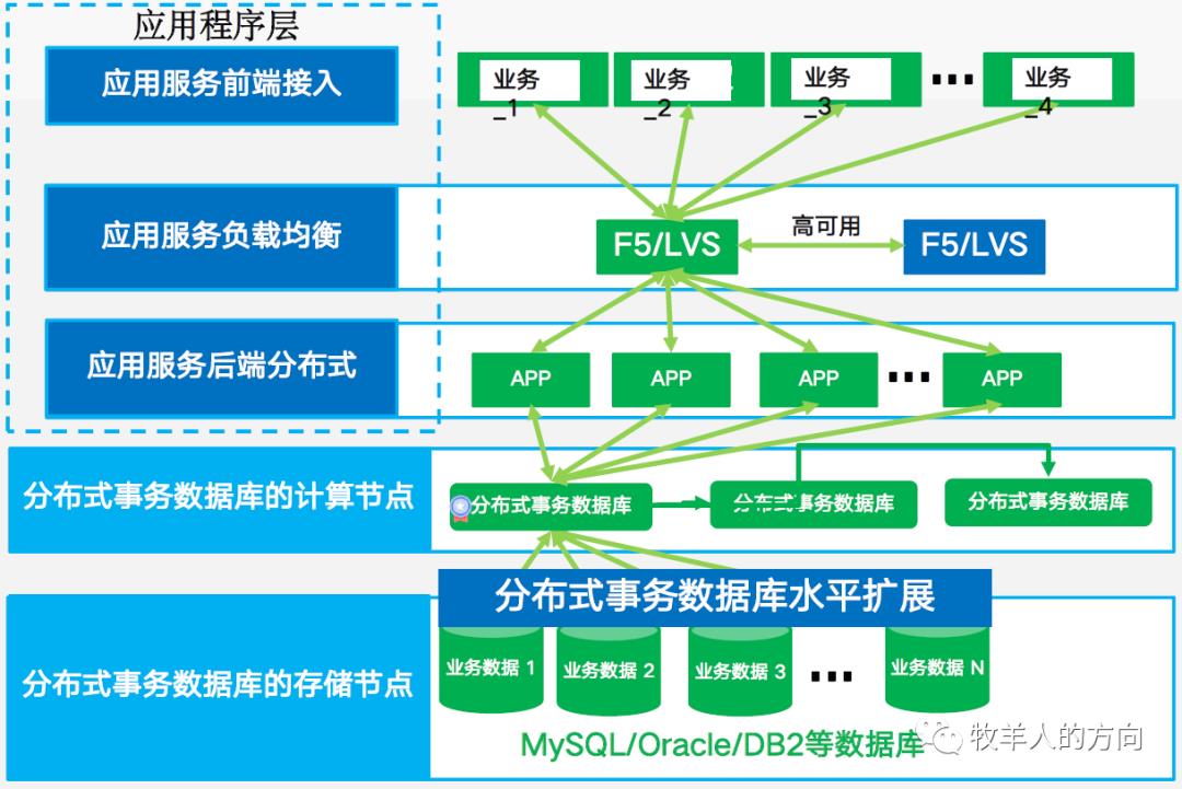 数据库系列之金融分布式事务数据库白皮书解读