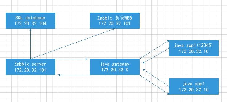 ​Zabbix-(4)-Zabbix监控入门基础