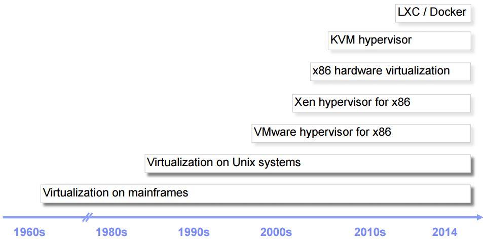 懂了！VMware/KVM/Docker原来是这么回事儿