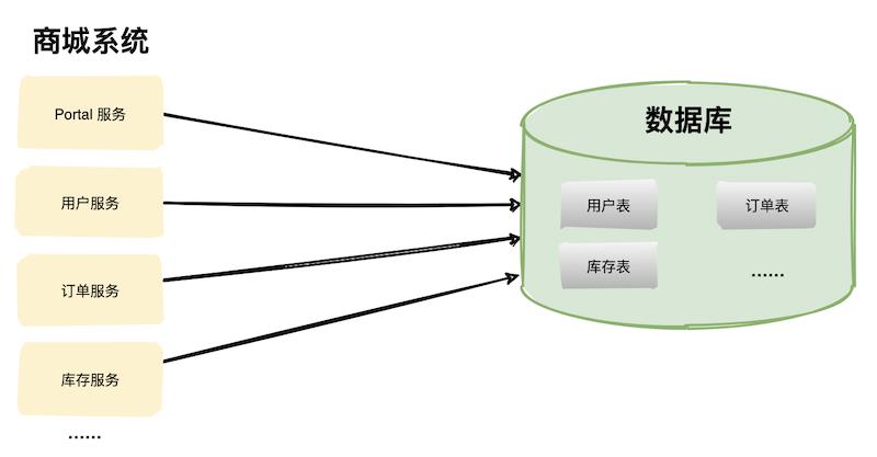 我们为什么要分库分表？