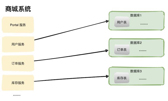 分库分表设计时，需要避开哪些坑？