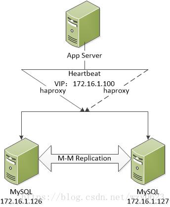 Heartbeat + Haproxy + MySQL双主复制 实现读写负载均衡及高可用