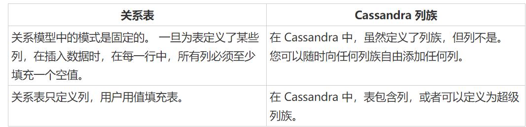 为何选择Cassandra数据库