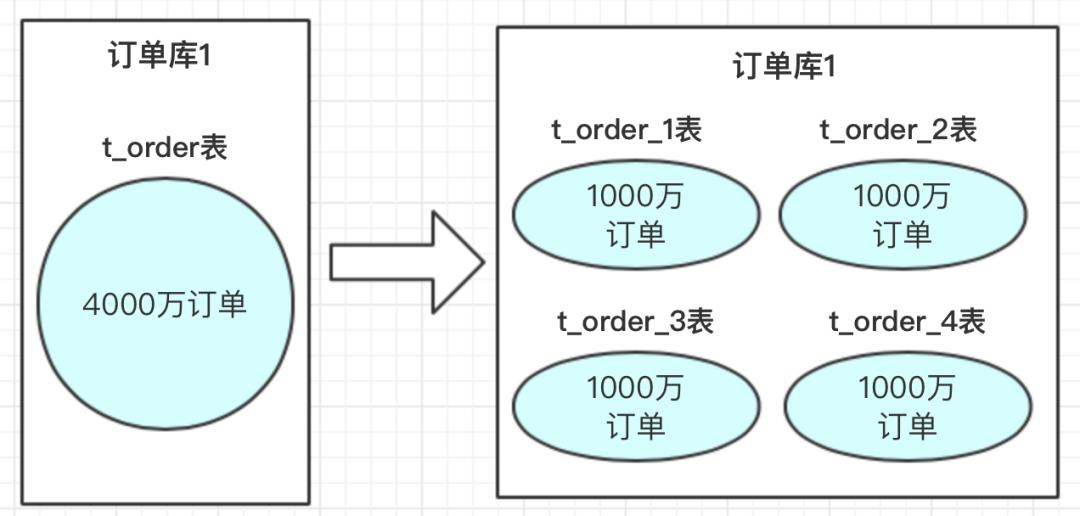 你知道怎么分库分表吗？如何做到永不迁移数据和避免热点吗？