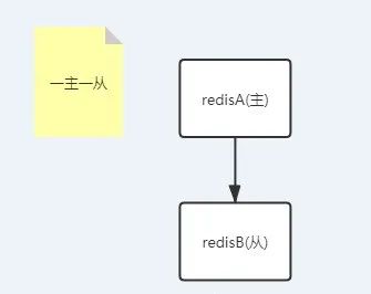 你不知道的redis——主从复制，因为该命令redis作者曾摊上事