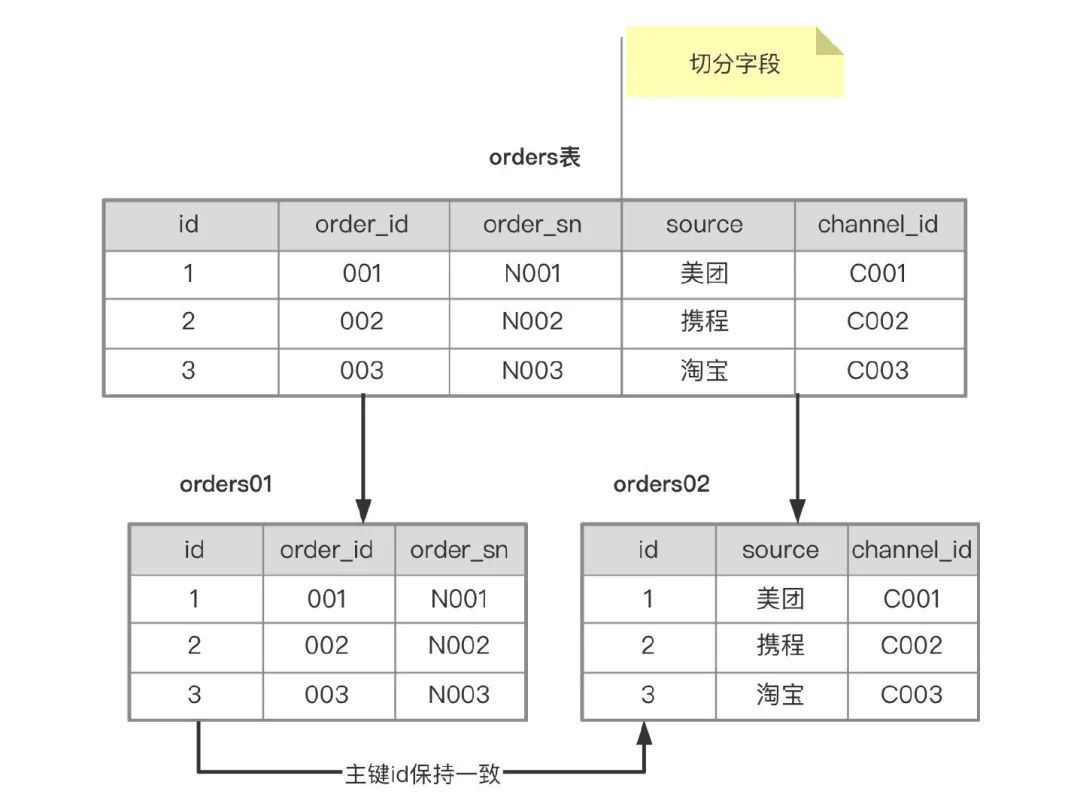 前任都能看懂的分库分表方案