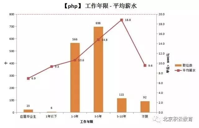 7张图看懂PHP开发者的职业前景