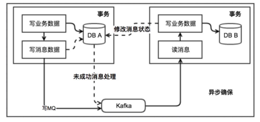 7种分布式事务的解决方案，一次讲给你听