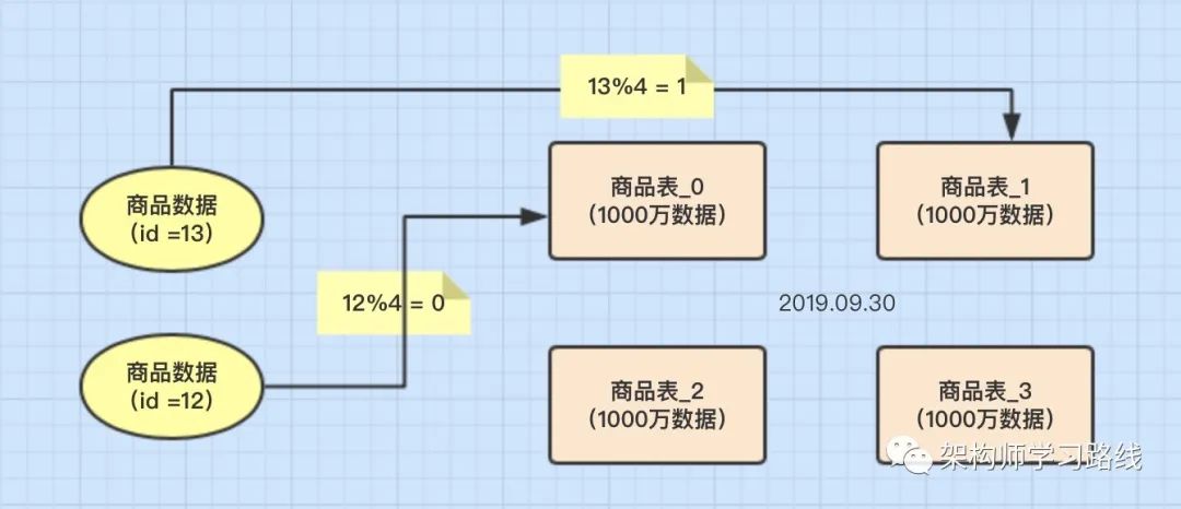 分库分表(1) --- 理论