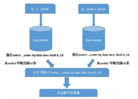 从原则、方案、策略及难点阐述分库分表