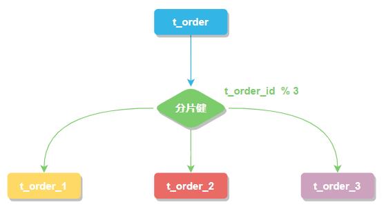 分库分表常见概念解读+Sharding-JDBC实战