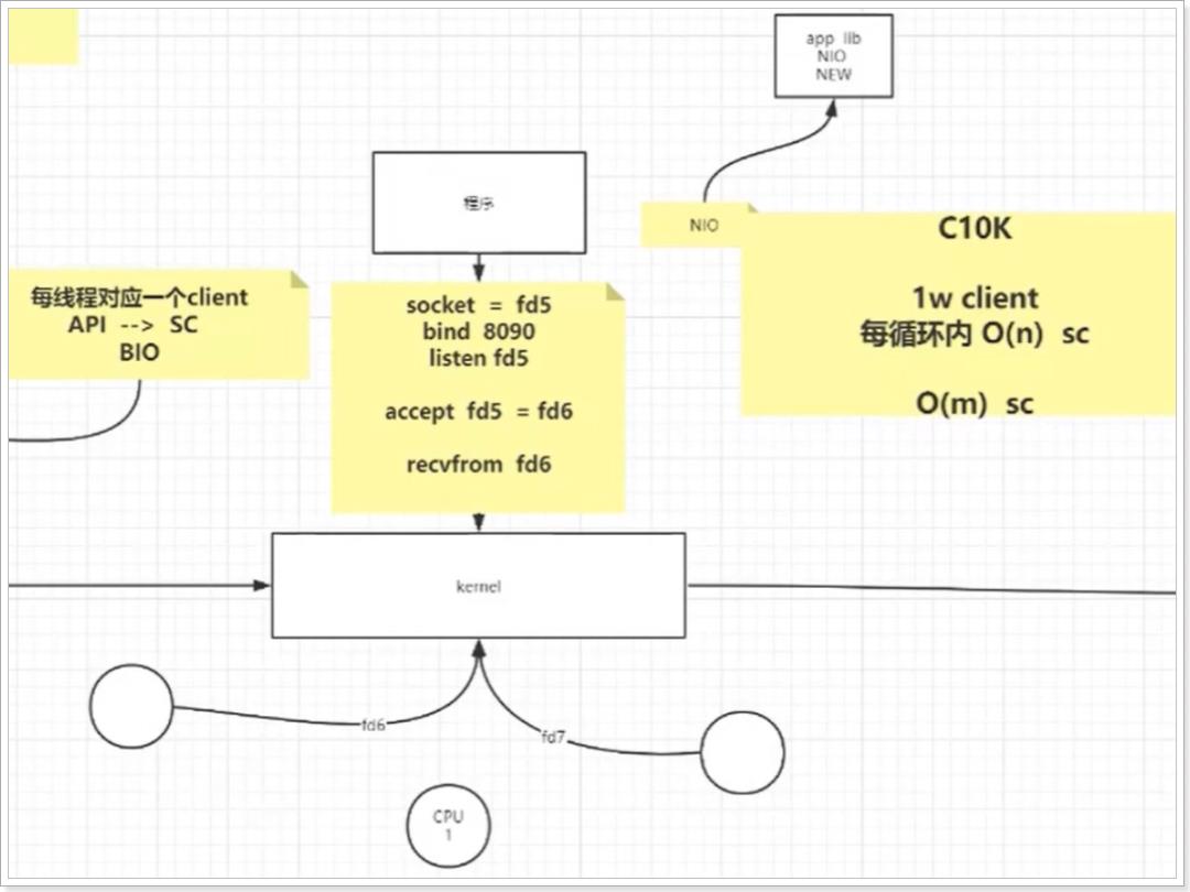 Redis性能为什么这么好？IO多路复用模型了解下