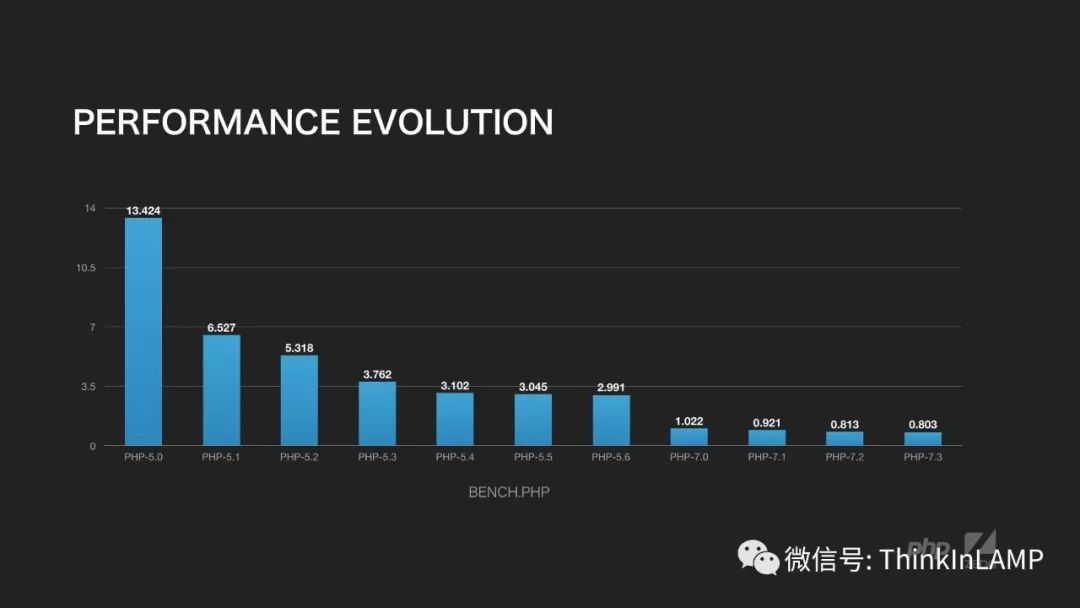 A brief to PHP 7.3--鸟哥@PHPCON 2018