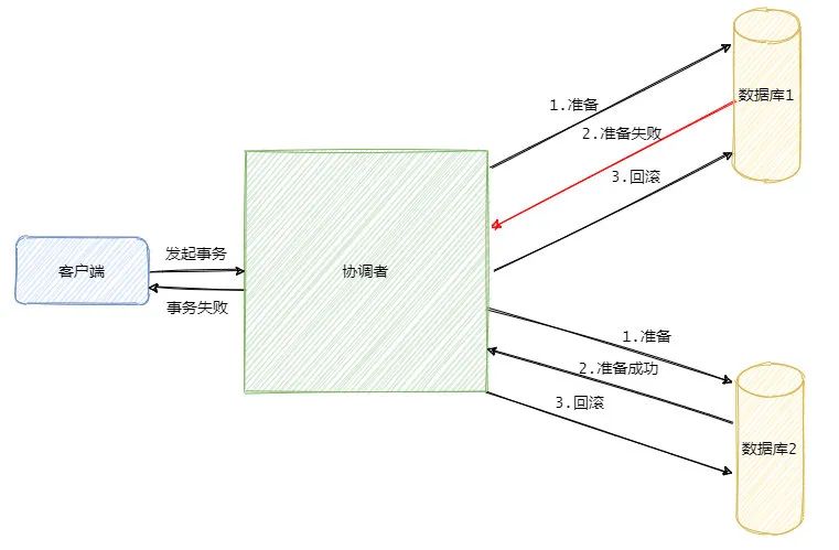 女朋友问敖丙：什么是分布式事务？