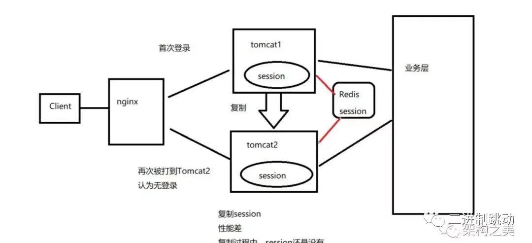 剖析不一样的Redis架构设计(未完待续)