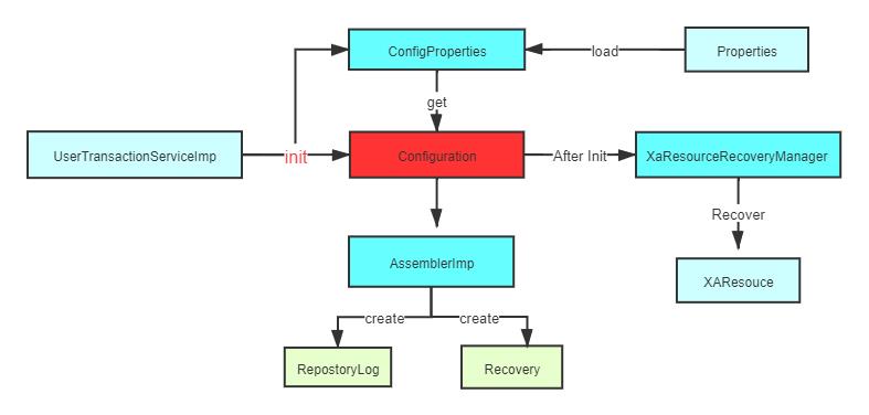 深度剖析Apache Shardingsphere对分布式事务的支持