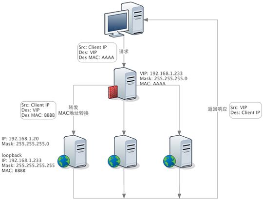 详解负载神器 LVS、Nginx及HAProxy工作原理