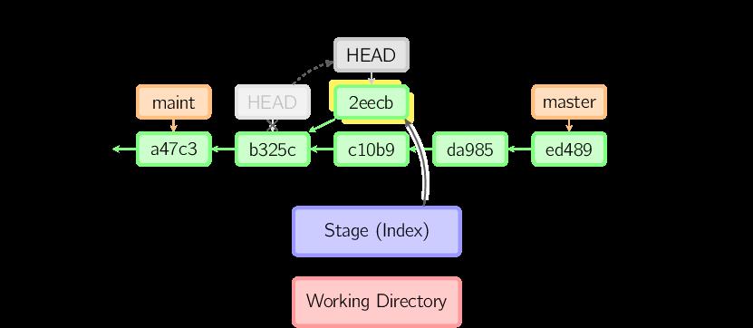 图解 Git 工作原理