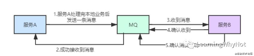 分布式事务，你懂了吗