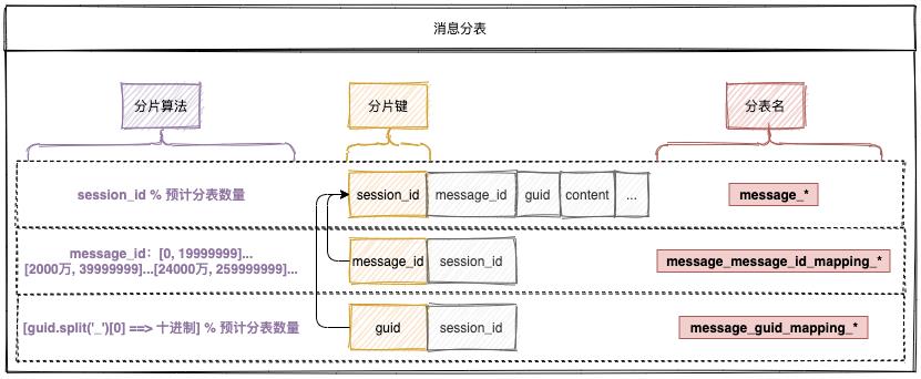 分库分表方案深入讲解，学不会你捶我