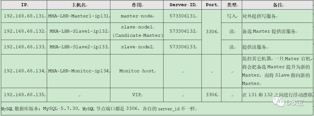 【DB宝19】在Docker中使用MySQL高可用之MHA