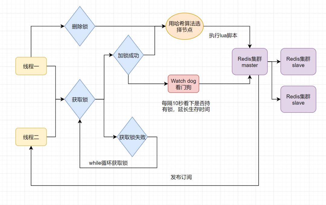 七种方案！探讨Redis分布式锁的正确使用姿势