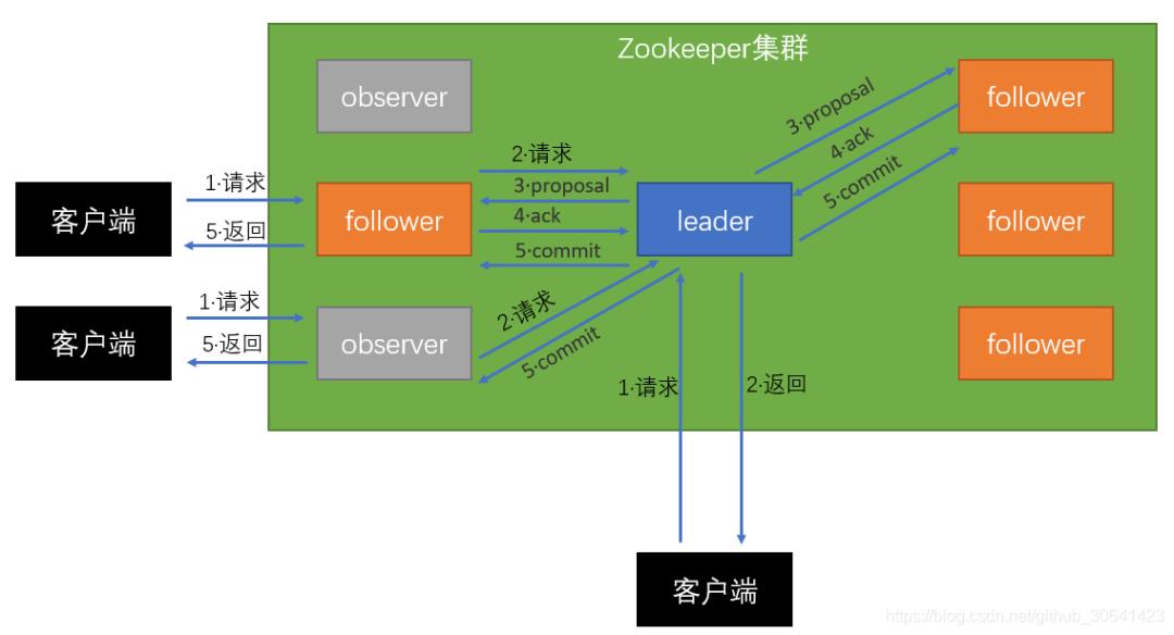 没错！本文就是zookeeper入门的不二之选