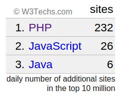 PHP难道真的落伍了吗？